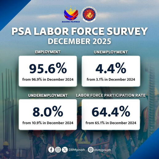 PSA Labor Force Survey (December 2025)